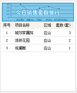 2015年6月25号成交备案6套均价3268.13元/㎡