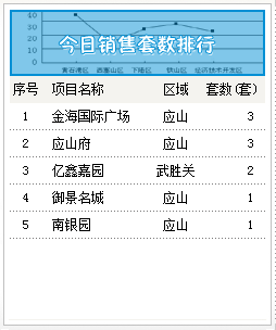 2015年6月29号成交备案10套均价2748.29元/㎡