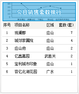 2015年7月3号成交备案17套住宅均价3157.68元/㎡