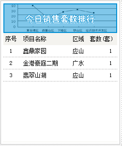 2015年7月10号成交备案3套均价3005.33元/㎡