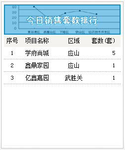 2015年7月21号成交备案7套均价2973.64元/㎡