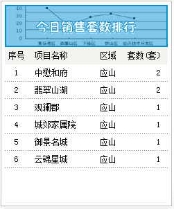 2015年7月22号成交备案8套住宅均价3149.15元/㎡