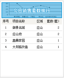 2015年7月28号成交备案6套均价2982.69元/㎡