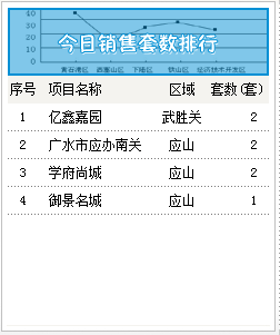 2015年7月29号成交备案7套住宅均价2837.78元/㎡