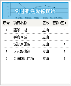 2015年8月3号成交备案10套均价4055.66元/㎡