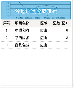 2015年8月5号成交备案9套均价3119.78元/㎡