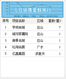 2015年8月10号成交备案12套均价3097.97元/㎡