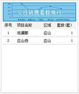 2015年8月26号成交备案2套均价3529.01元/㎡