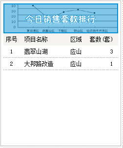 2015年8月28号成交备案4套均价3106.00元/㎡