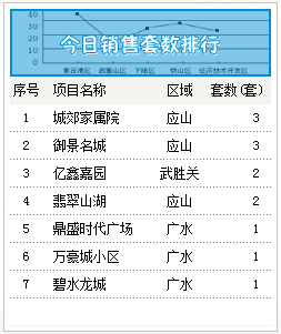 2015年8月31号成交备案14套均价2822.62元/㎡