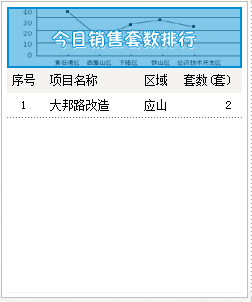 2015年9月2号成交备案2套均价2958.74元/㎡