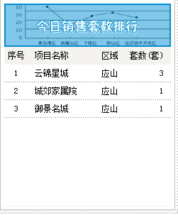 2015年9月6号成交备案5套均价3676.52元/㎡