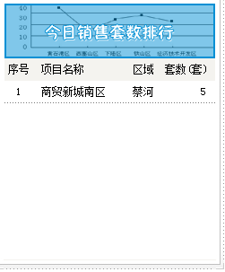 2015年9月7号成交备案6套均价651.20元/㎡