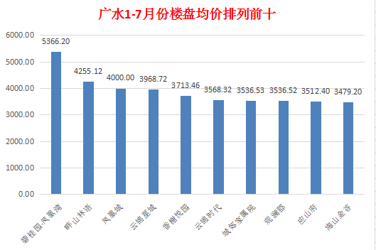 广水楼市1-7月份半年报 上半年精彩收官