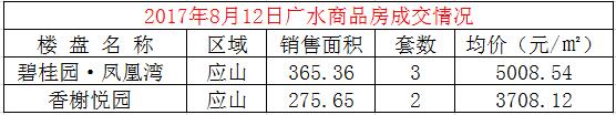 8月12日广水楼盘成交5套，均价4449.33元 ㎡