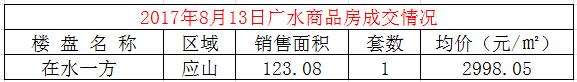 8月13日广水楼盘成交1套，均价2998.05元/㎡