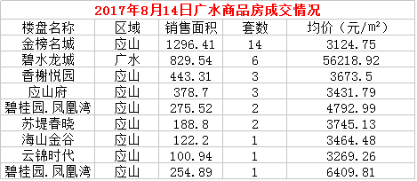 8月14日广水楼盘成交备案33套,均价14916.48元/㎡