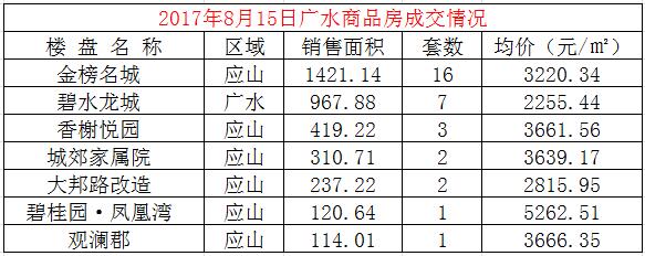 8月15日广水楼盘成交备案32套,均价3104.07元/㎡