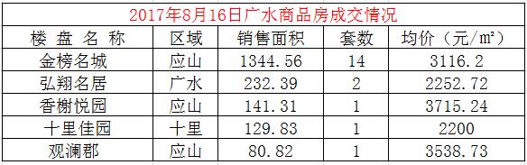 8月16日广水楼盘成交备案19套,均价3012.09元/㎡