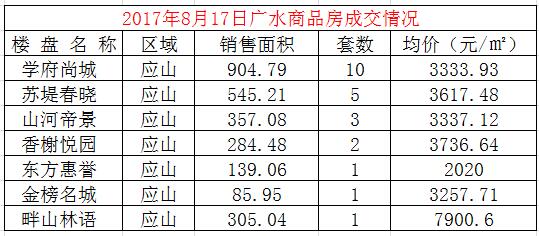 8月17日广水楼盘成交备案23套,均价3896.2元/㎡