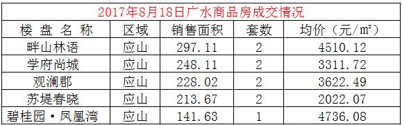 8月18日广水楼盘成交备案9套,均价3624.59元/㎡