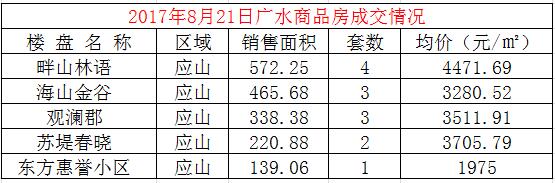 8月21日成交13套,均价3667.75元/㎡