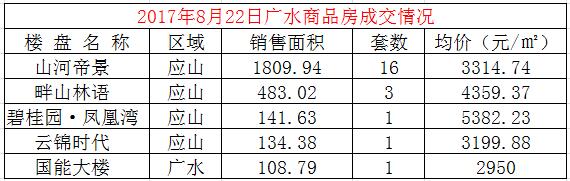 8月22日成交22套,均价3591.94元/㎡