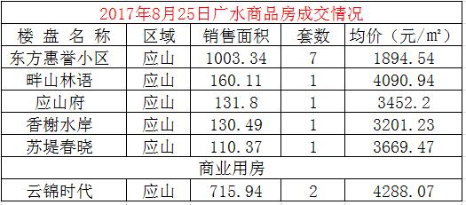 8月25日住房成交13套，均价3065.47元/㎡