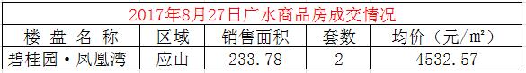 8月27日住房成交2套，均价4532.57元/㎡