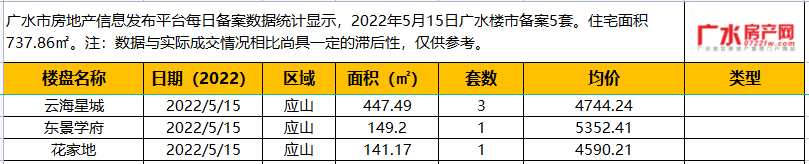 5月15日备案5套，住宅面积737.86㎡！