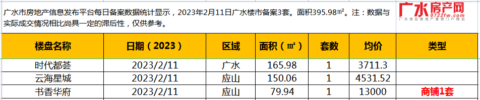 2月11日备案3套，住宅面积395.98㎡