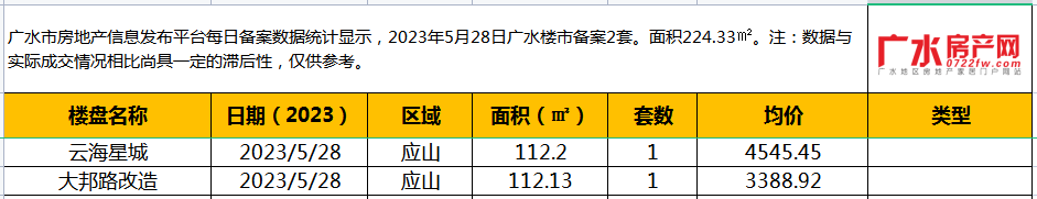 5月28日备案2套，住宅面积224.33㎡