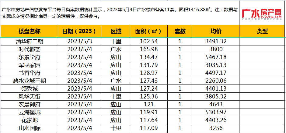 5月4日备案11套，住宅面积1416.88㎡