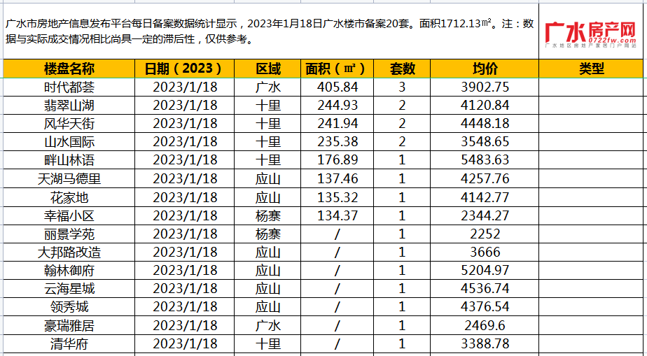 1月18日备案20套，住宅面积1712.13㎡