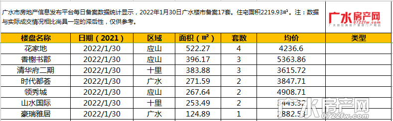 2022年1月30日备案17套，住宅面积2219.93㎡