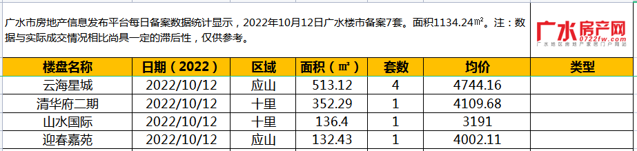 10月12日备案7套，住宅面积1134.24㎡！