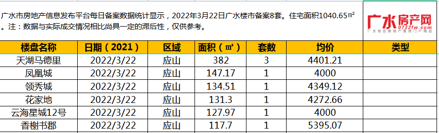 2022年3月22日备案8套，住宅面积1040.65㎡！