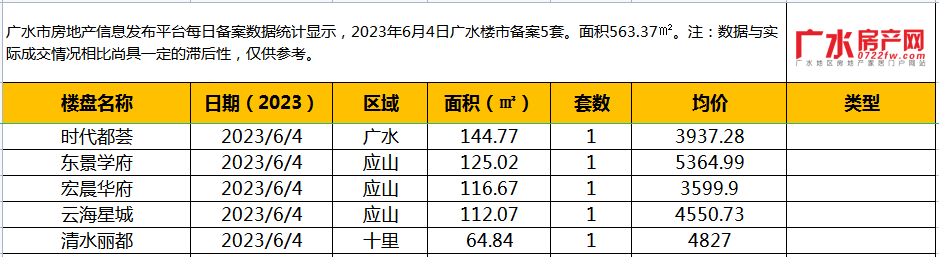 6月4日备案5套，住宅面积563.37㎡