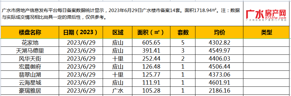 6月29日备案14套，住宅面积1718.94㎡