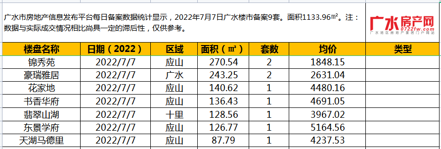 7月7日备案9套，住宅面积1133.96㎡！