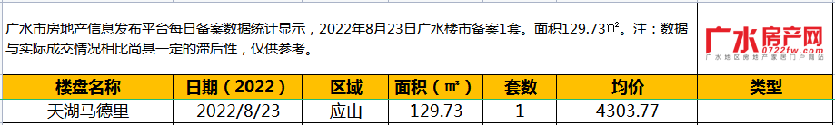 8月23日备案1套，住宅面积129.73㎡！