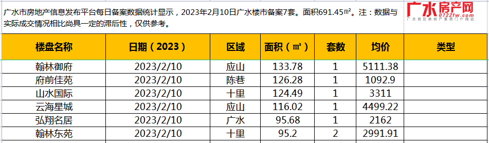 2月10日备案7套，住宅面积691.45㎡