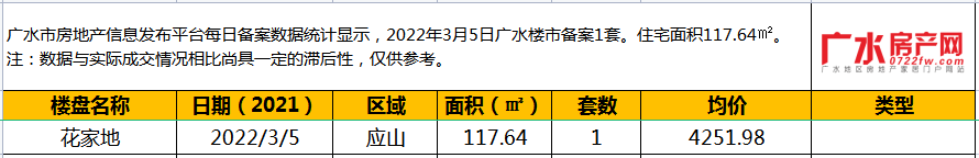 2022年3月5日备案1套，住宅面积117.64㎡