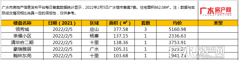 2022年2月5日备案7套，住宅面积862.08㎡