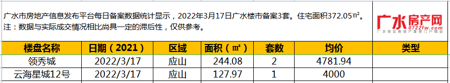 2022年3月17日备案3套，住宅面积372.05㎡！