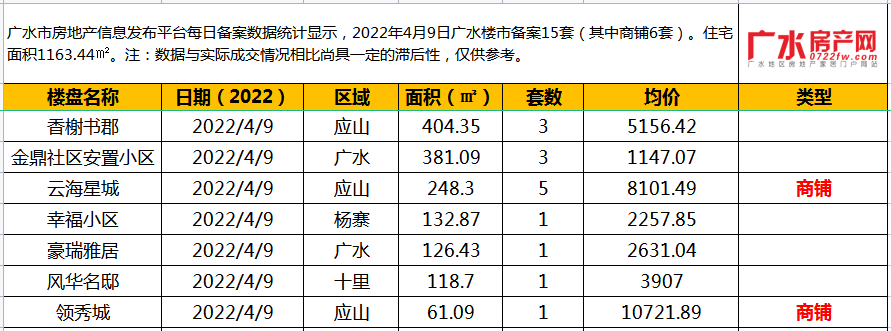 2022年4月9日备案15套(其中商铺6套），住宅面积1163.44㎡！