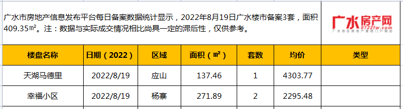 8月19日备案3套，住宅面积409.35㎡！