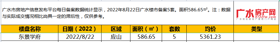 8月22日备案5套，住宅面积586.65㎡！