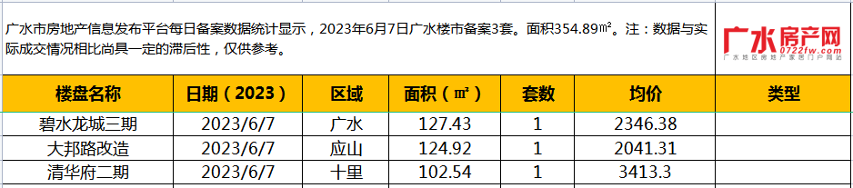 6月7日备案3套，住宅面积354.89㎡