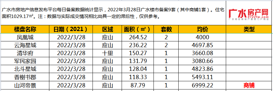 2022年3月28日备案9套（其中商铺1套），住宅面积1029.17㎡！